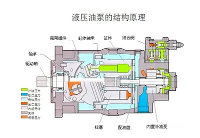 液壓油泵和電機是液壓系統的重要組成部分，液壓系統選擇多大流量的液壓油泵？選擇多大功率的電機？它們之間有什么關(guān)系？下面朝日液壓為你答疑解惑，詳情往下看吧！
